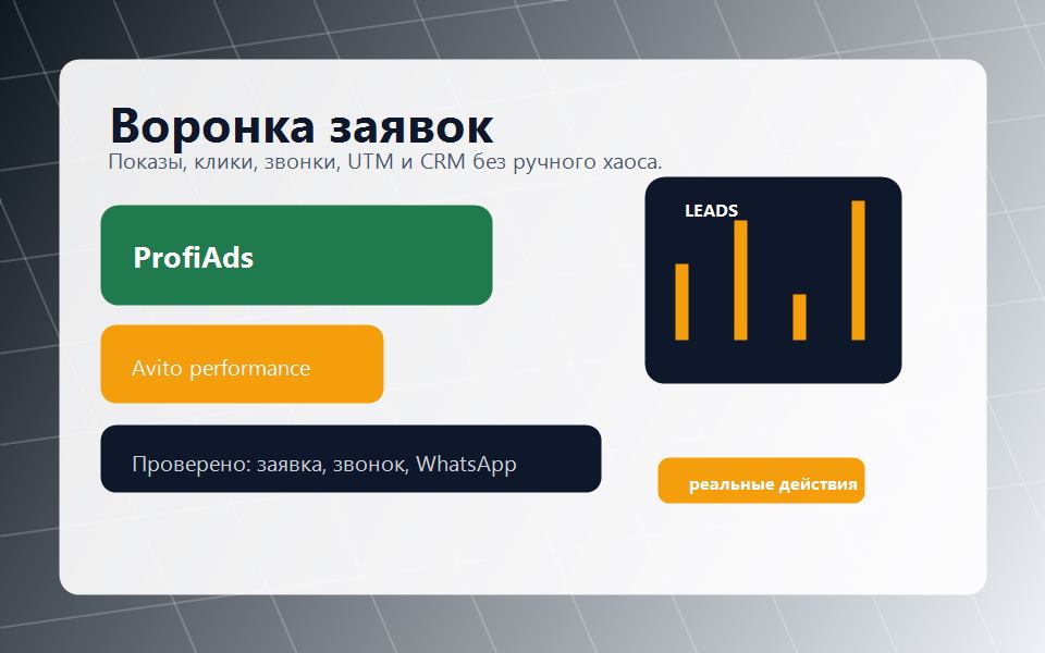 ProfiAds: Воронка заявок